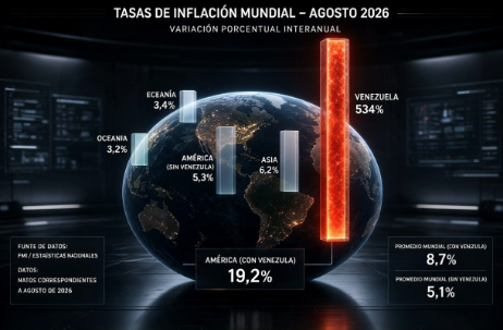Inflación mundial exhibe fuertes contrastes: Venezuela dispara el promedio de América.